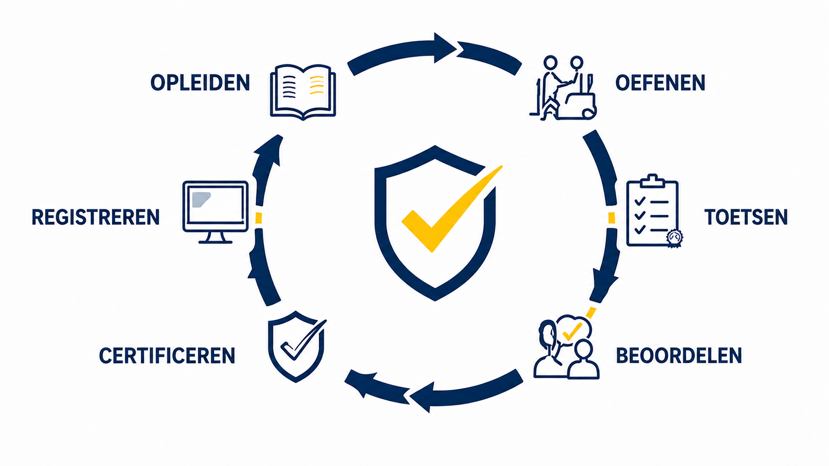 Internationaal veiligheidscertificaat systeem